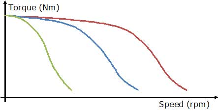 Motori Passo Passo - Curva di Coppia